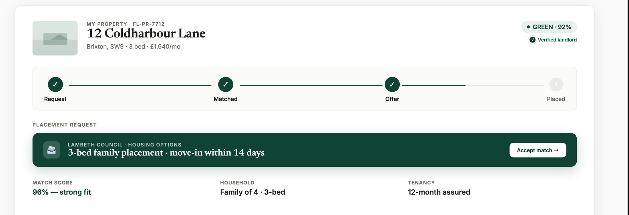 The FairLet app showing 12 Coldharbour Lane matched to a Lambeth Council 3-bed placement: 96% match, GREEN · 92%, move-in within 14 days