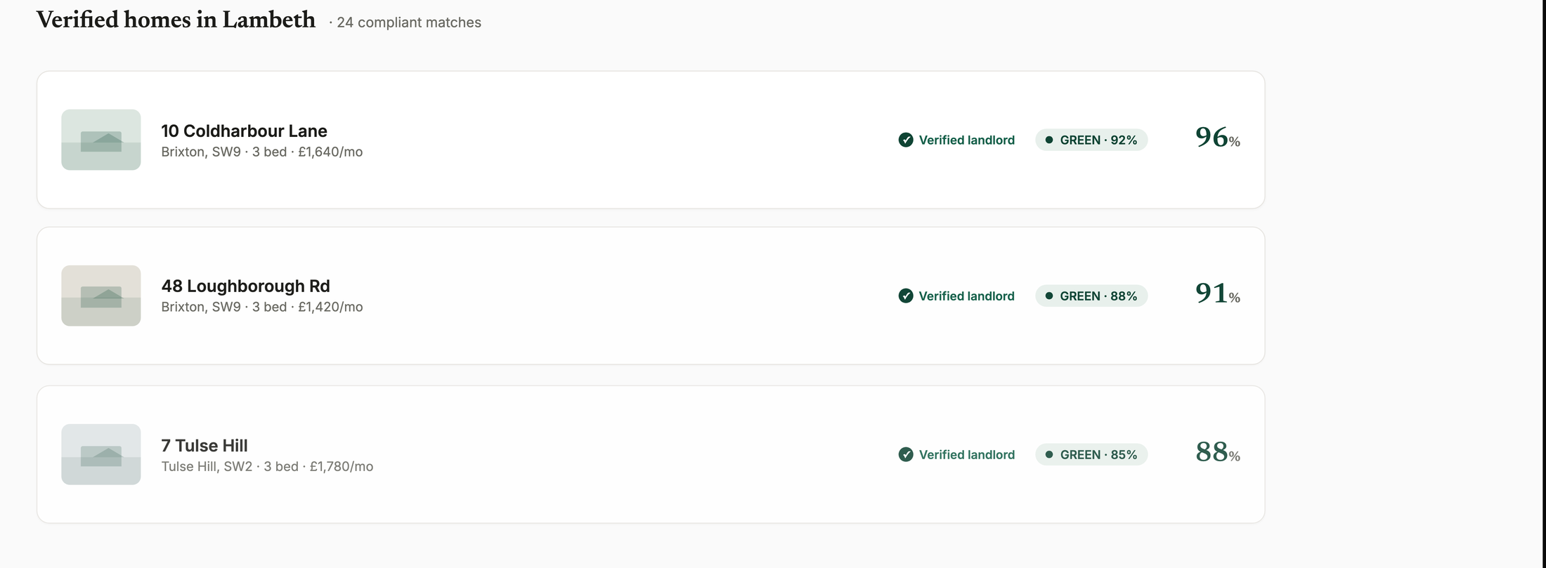 The FairLet app showing verified homes in Lambeth, 24 compliant matches: 10 Coldharbour Lane (96%), 48 Loughborough Rd (91%) and 7 Tulse Hill (88%), all GREEN and verified